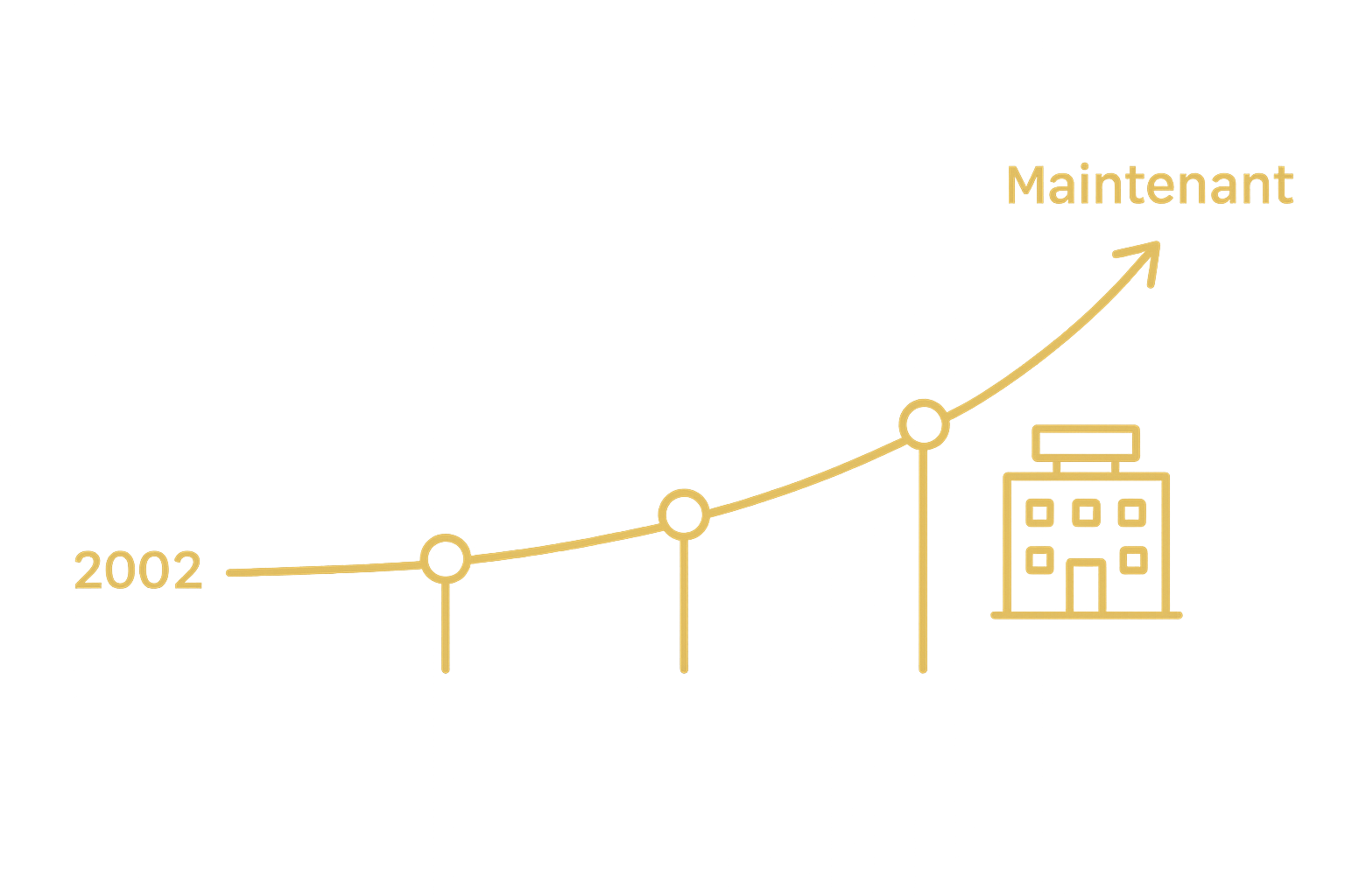 Ligne du temps